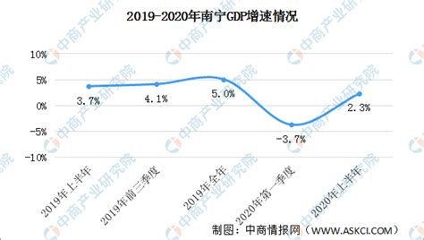 2020年上半年南宁经济运行情况分析：GDP同比增长2.3%（图）-中商情报网