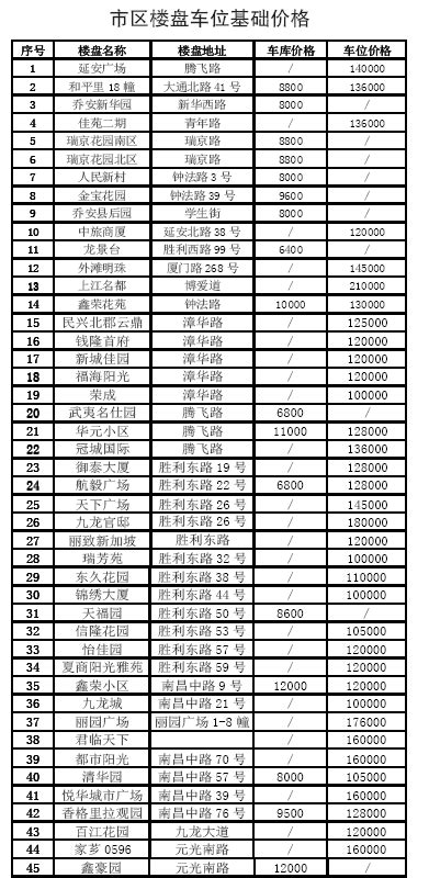 漳州芗城78个楼盘车库车位基础价格表 江滨板块车位最贵-闽南网