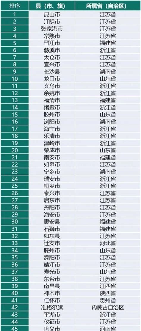 2021全国百强县名单正式发布,义乌跌出前十,东阳永康排名再提升