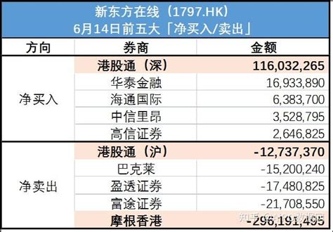 【交易数据】新东方在线，4日累涨270%，「港股通」期间频繁对倒 - 知乎