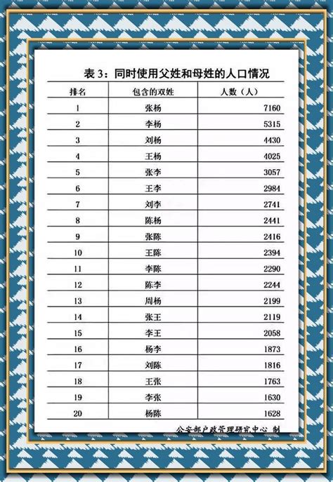 青海西宁前100名姓氏排行：西宁是典型的移民城市！_人口_大姓_全国