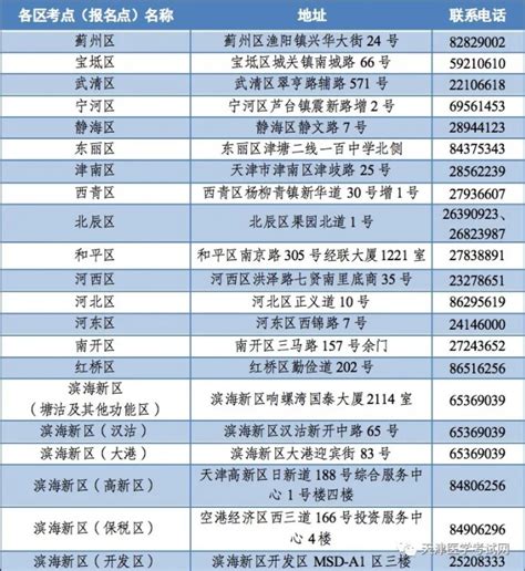 天津考区医师资格考试报名各考点联系方式