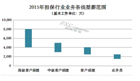 2015年担保行业薪酬现状及预测-北京众达朴信管理咨询有限公司