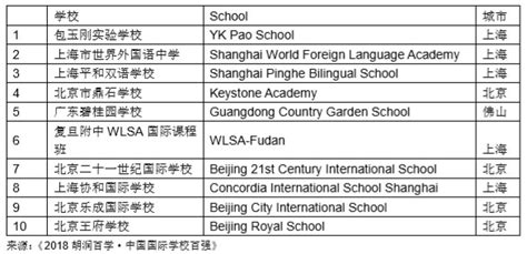 2018年国际学校排行榜，十强学校上海北京遥遥领先!-国际学校网