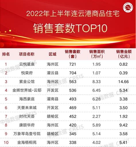 2022年上半年连云港房地产企业销售业绩TOP10__财经头条