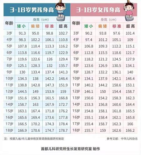 《中国儿童年龄身高体重标准图》你家娃达标了吗?_综合_健康一线