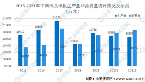 2021年中国造纸行业市场现状及发展前景预测分析（图）-中商情报网