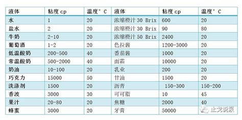 动力粘度和运动粘度单位换算表 - 杭州中旺科技有限公司