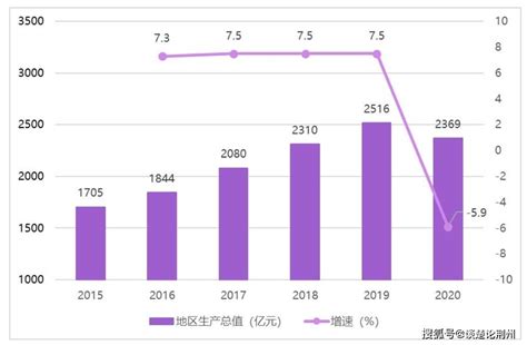 (荆州市)松滋市2021年国民经济和社会发展统计公报-红黑统计公报库