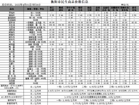 衡阳市人民政府门户网站-【物价】 2022-1-20衡阳市民生价格信息