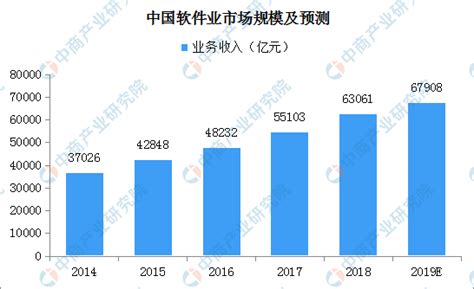 2019年中国软件业市场现状分析及发展趋势预测（附图表）-中商情报网