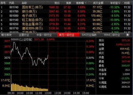 今日午盘：军工股重回领涨 沪指冲高回落涨0.04%-新闻中心-南海网