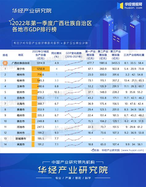 2022年广西各市GDP排行榜 南宁排名第一 柳州排名第二|排名|排行榜|名义_新浪新闻