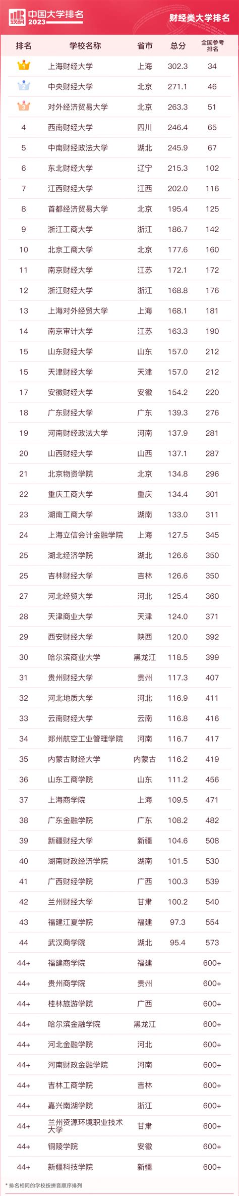 2023中国财经类大学排行榜（含前十名、前100名）-高考100