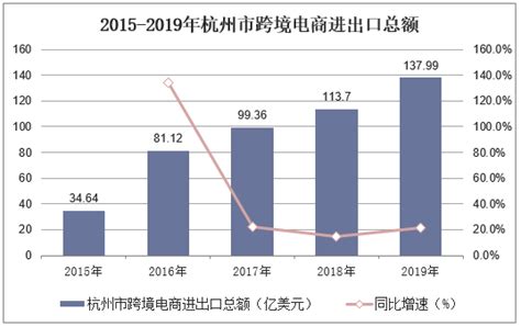 2020-2025年中国杭州市跨境电商市场供需格局及未来发展趋势报告_华经情报网_华经产业研究院