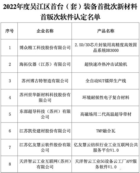 2022年度吴江区首台（套）装备首批次新材料首版次软件认定名单