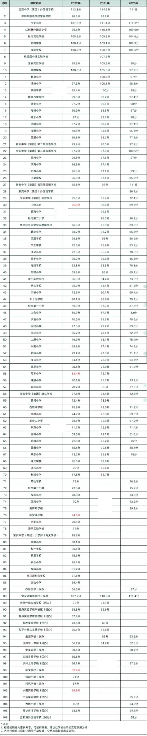 2016深圳各区小学排名top10 有你家小孩的学校吗？-深圳办事易-深圳本地宝