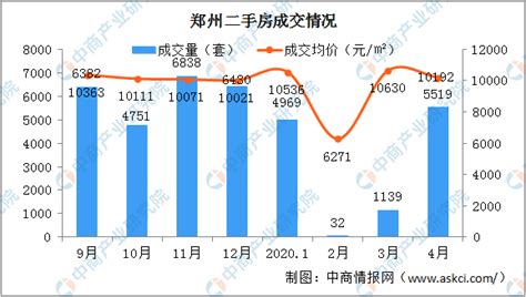2020年4月郑州各区二手房成交及房价情况分析：金水区成交最多（图）-中商情报网