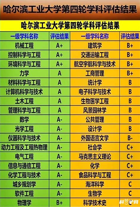哈尔滨工业大学第四轮学科评估结果公布，有17个学科达到A级以上_