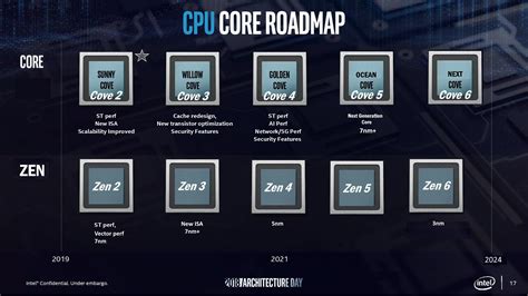AMD 和 Intel 之战：CPU 哪家强？-CSDN博客