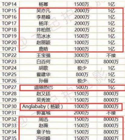中国明星片酬TOP100，女演员电视剧片酬惊人