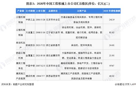 【最全】2022年中国工程机械行业上市公司全方位对比(附业务布局汇总、业绩对比、业务规划等)_行业研究报告 - 前瞻网