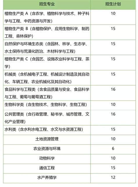山东农业大学发布2020年地方专项招生专业及招生计划--中国教育在线