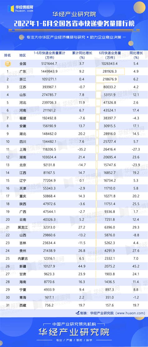 2022年4月中国31省市快递业务量排行榜-排行榜-中商情报网