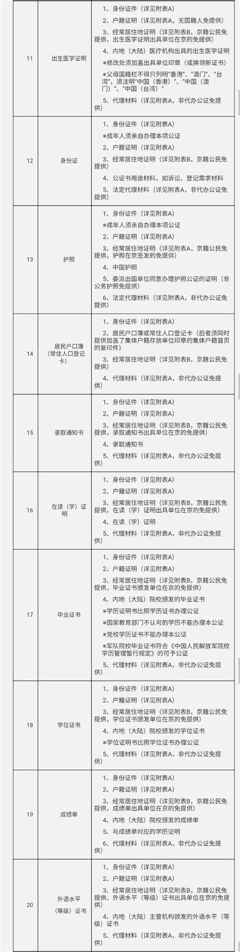 2018北京第一批公证事项证明材料清单(52项)- 北京本地宝