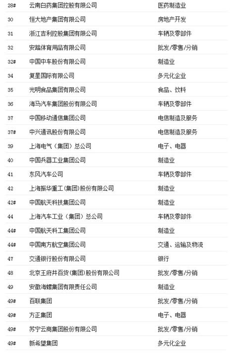 最受赞赏中国公司排行榜图册_360百科