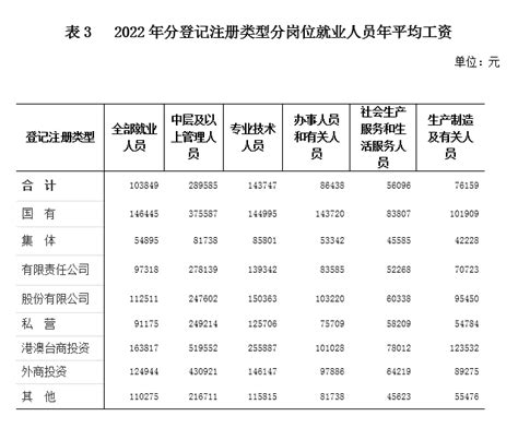 2022年海南省规模以上企业分岗位就业人员年平均工资情况