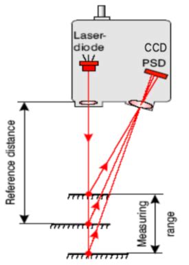激光测距传感器的原理和应用 听语音_应用案例_行讯数控自动化金属加工网
