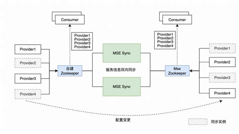 部署MSE Sync实现注册配置中心之间迁移_微服务引擎(MSE)-阿里云帮助中心