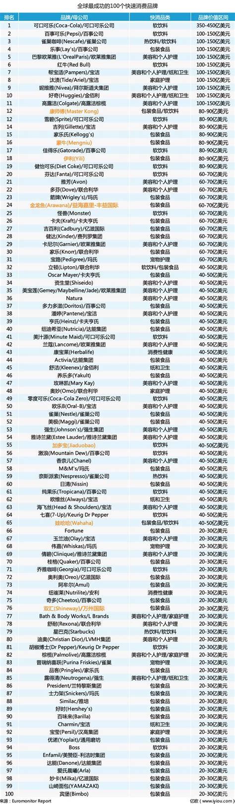 全球快消品Top100榜单发布：7家中国品牌入选