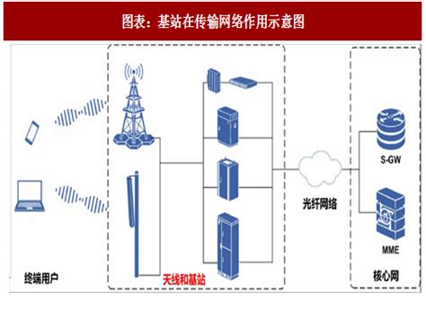 2020-2026年中国宏基站行业深度分析与产业供需格局预测报告-行业报告-弘博报告网