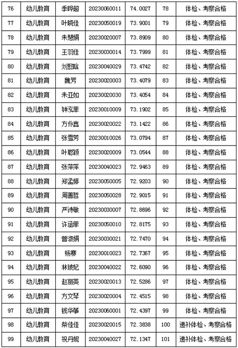 2023年衢州市柯城区公开招聘公办幼儿园劳动合同制教师（一）体检、考察合格拟聘用人员名单（一）