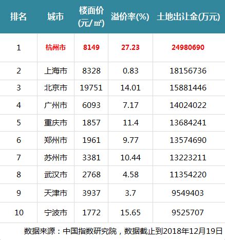 2018杭州楼市，商品房价格上涨，二手房成交量下跌！