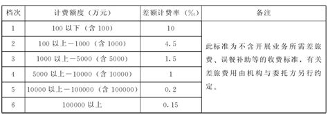 广东省物价局关于资产评估收费有关问题的通知