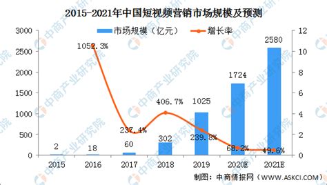 2021年中国短视频行业市场规模及发展前景预测分析（图）-中商情报网