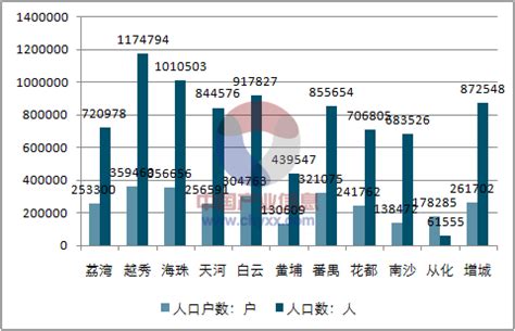 广州第七次全国人口普查数据解读来啦！