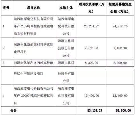 湘潭电化定增募资5.28亿 加码锂电池材料业务– 高工锂电新闻