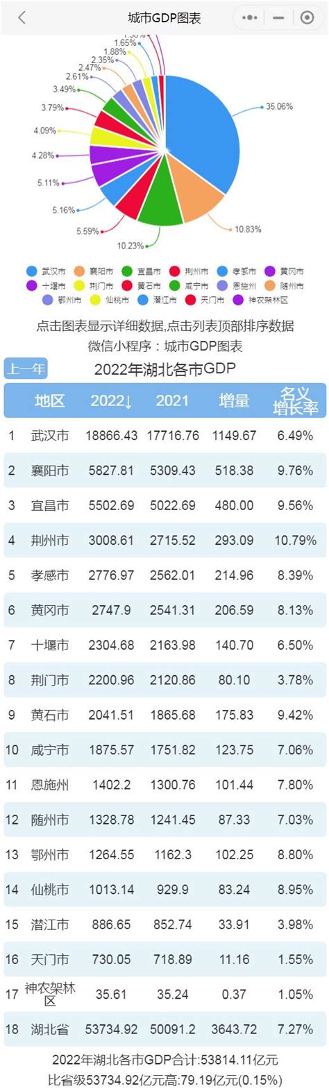 2022年湖北各市GDP排行榜 武汉排名第一 襄阳排名第二|襄阳|排名|全省_新浪新闻