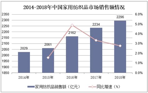 2020年中国纺织行业市场现状与发展趋势分析 - 锐观网