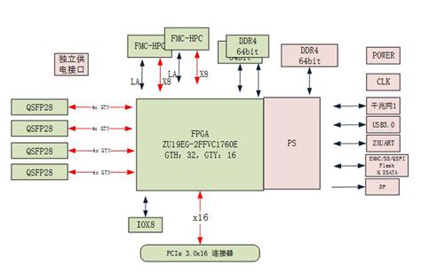 基于ZU19EG的4路100G光纤的PCIe 加速计算卡