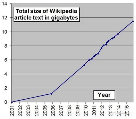 维基百科中的数据科学：手把手教你用Python读懂全球最大百科全书 - 知乎