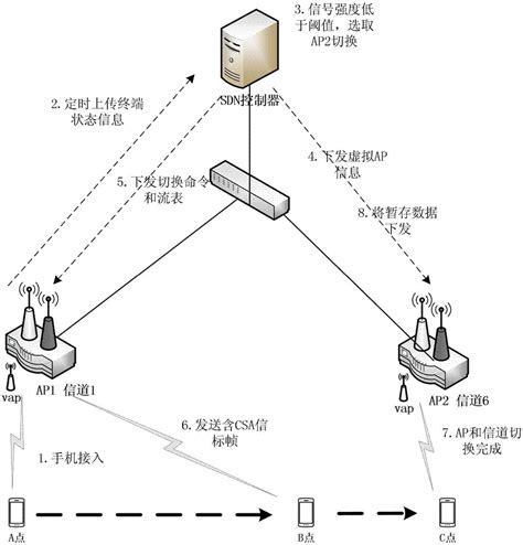 一种实现无线终端在WLAN中跨信道漫游切换的方法与流程