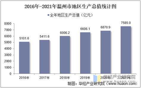 2016-2021年温州市地区生产总值以及产业结构情况统计_地区宏观数据频道-华经情报网