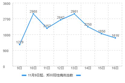 数据公布，郑州8天新增确诊和无证感染者病例趋势图来了|界面新闻