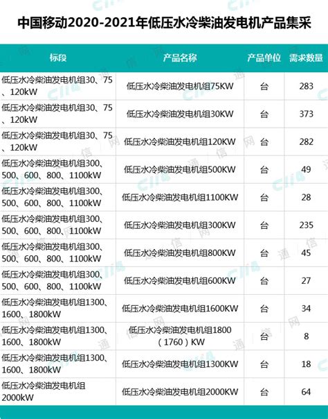 中国移动预采购1446台低压水冷柴油发电机，最高总预算超4.1亿元 - 中国移动 — C114通信网