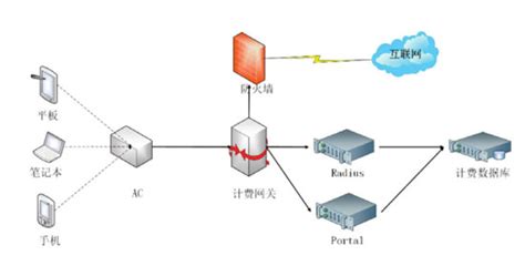 校园无线网优化案例与安全策略—中国教育和科研计算机网CERNET